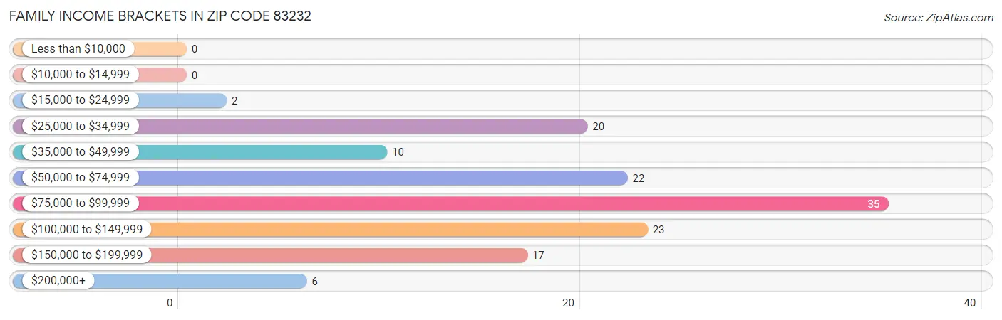 Family Income Brackets in Zip Code 83232