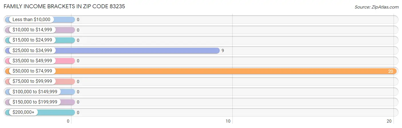 Family Income Brackets in Zip Code 83235