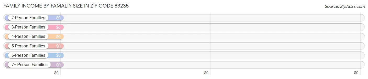 Family Income by Famaliy Size in Zip Code 83235