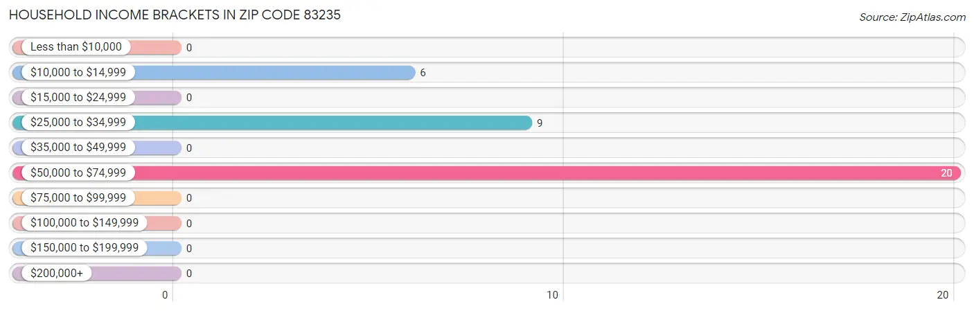 Household Income Brackets in Zip Code 83235