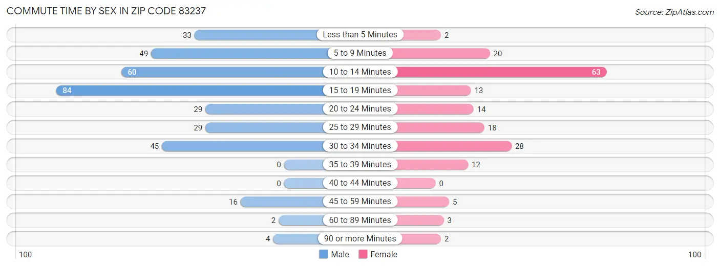Commute Time by Sex in Zip Code 83237