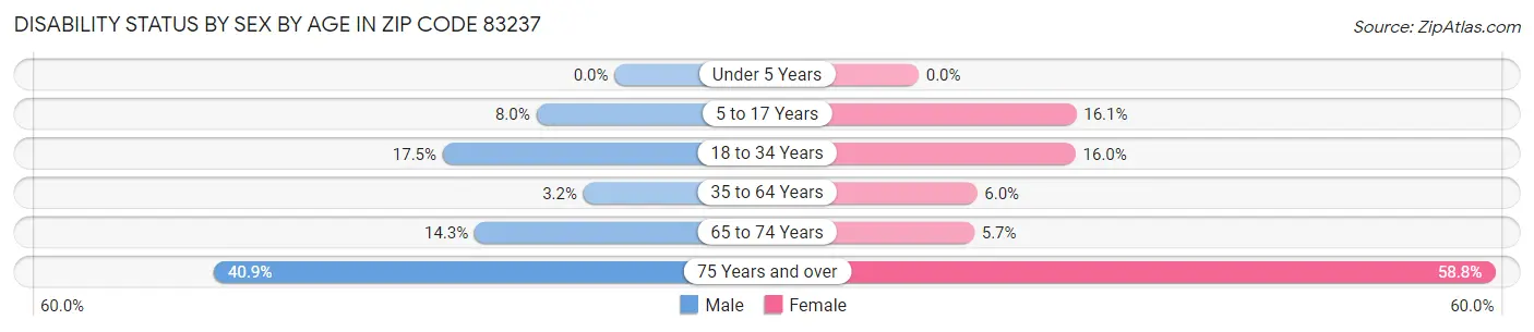 Disability Status by Sex by Age in Zip Code 83237