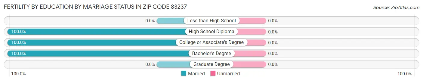 Female Fertility by Education by Marriage Status in Zip Code 83237