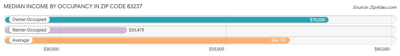 Median Income by Occupancy in Zip Code 83237