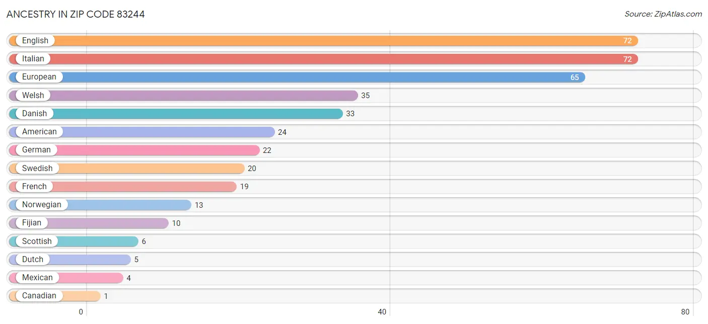 Ancestry in Zip Code 83244