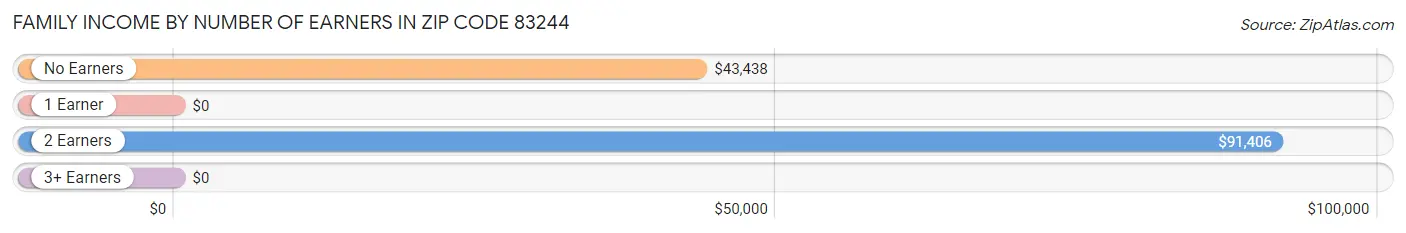 Family Income by Number of Earners in Zip Code 83244