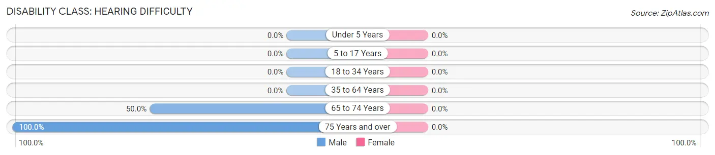 Disability in Zip Code 83244: <span>Hearing Difficulty</span>