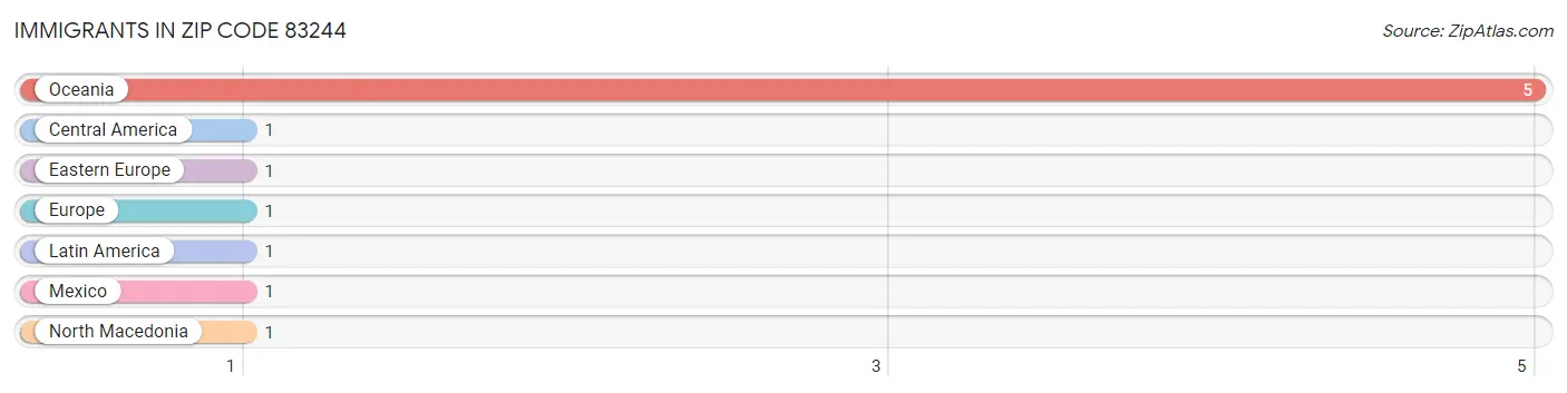 Immigrants in Zip Code 83244