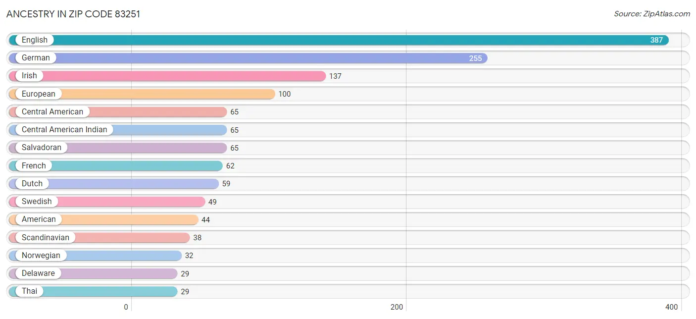 Ancestry in Zip Code 83251