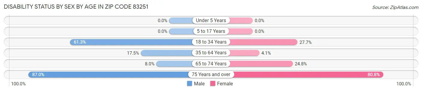 Disability Status by Sex by Age in Zip Code 83251