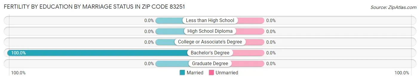 Female Fertility by Education by Marriage Status in Zip Code 83251