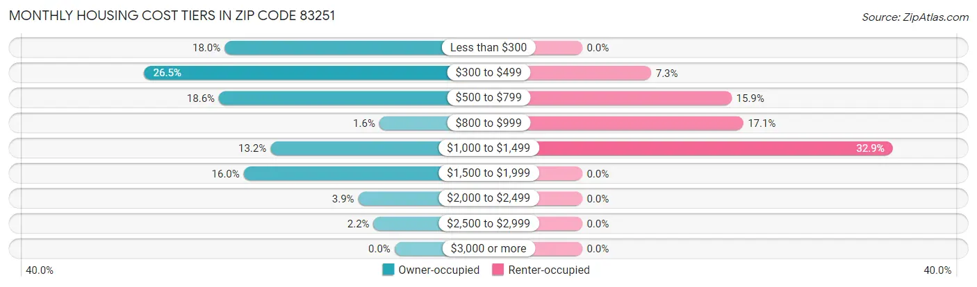 Monthly Housing Cost Tiers in Zip Code 83251