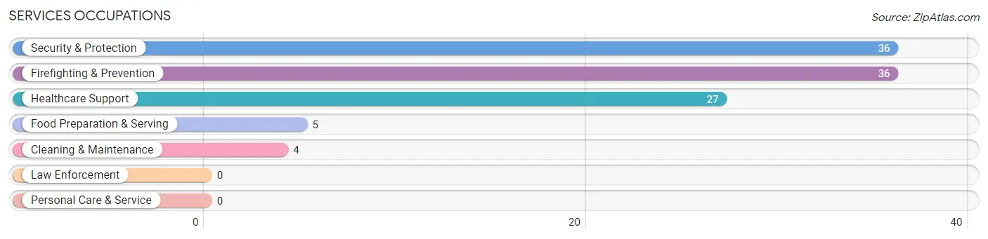 Services Occupations in Zip Code 83251