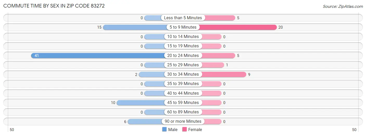 Commute Time by Sex in Zip Code 83272