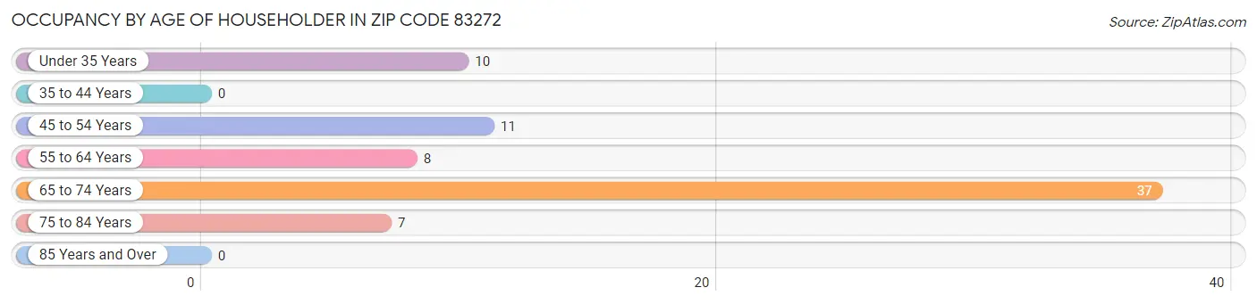Occupancy by Age of Householder in Zip Code 83272