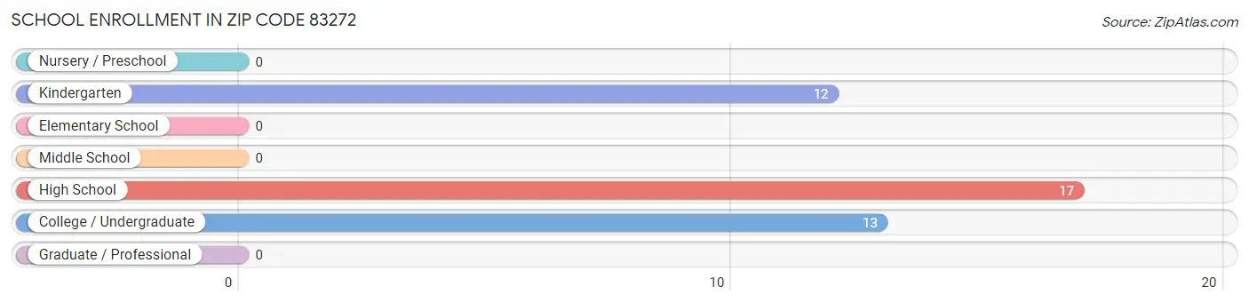 School Enrollment in Zip Code 83272