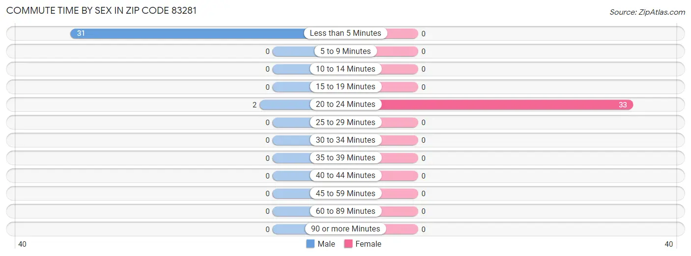 Commute Time by Sex in Zip Code 83281