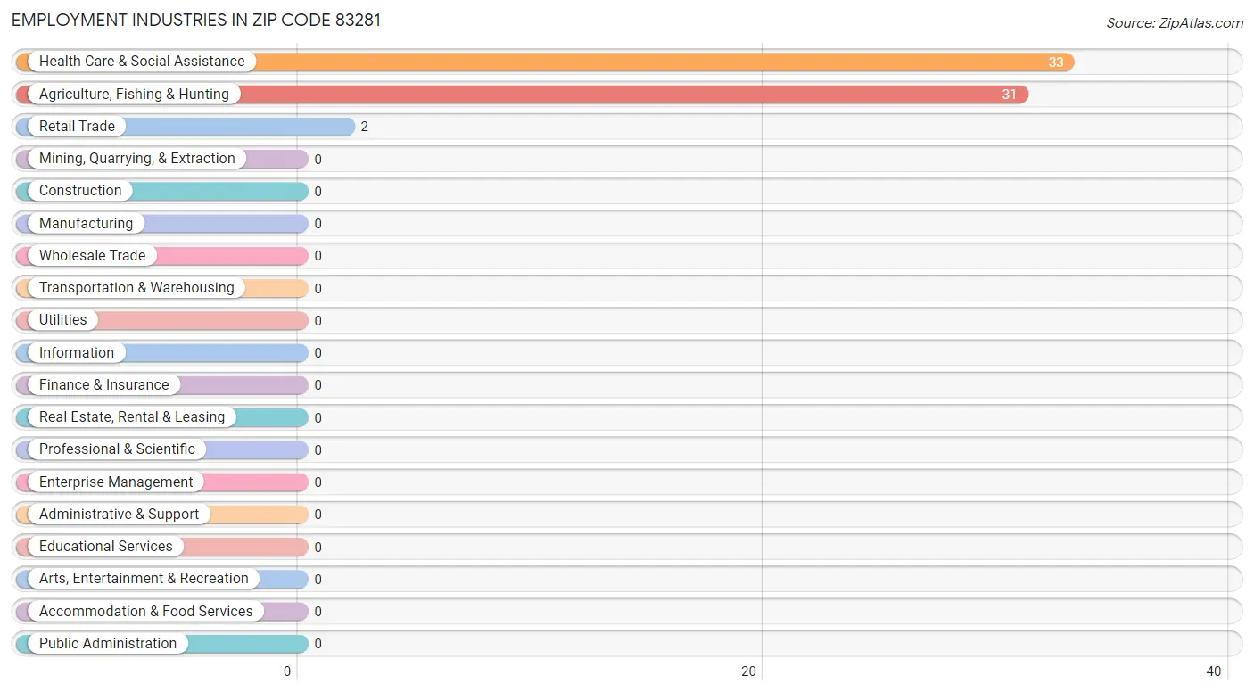 Employment Industries in Zip Code 83281