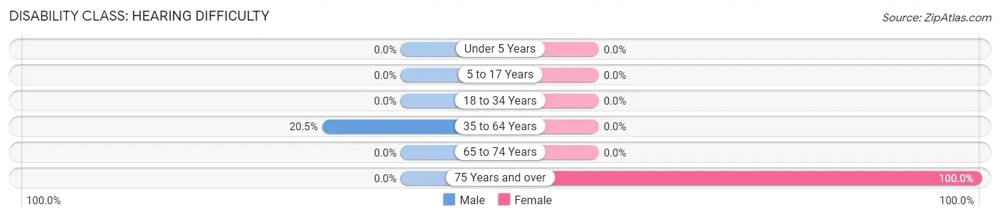 Disability in Zip Code 83283: <span>Hearing Difficulty</span>
