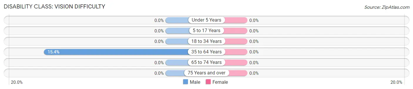 Disability in Zip Code 83283: <span>Vision Difficulty</span>