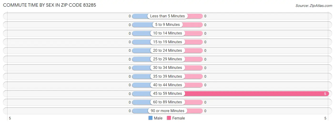 Commute Time by Sex in Zip Code 83285