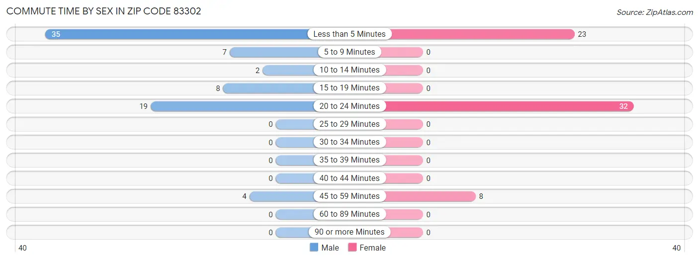 Commute Time by Sex in Zip Code 83302