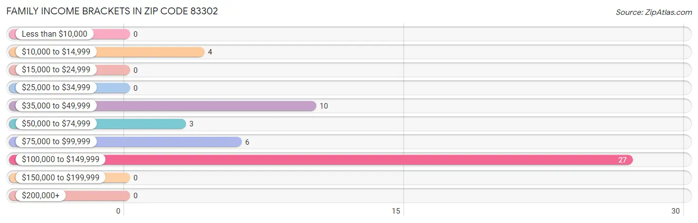 Family Income Brackets in Zip Code 83302