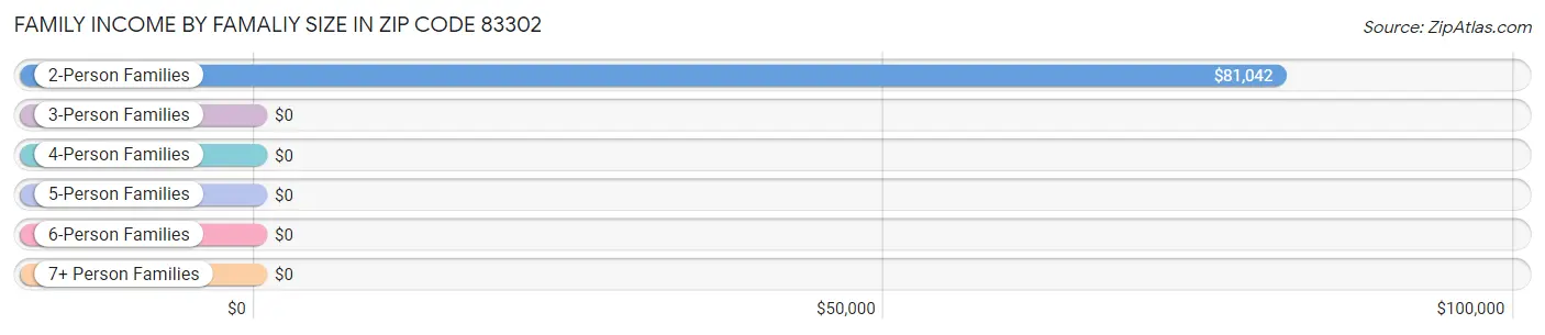 Family Income by Famaliy Size in Zip Code 83302