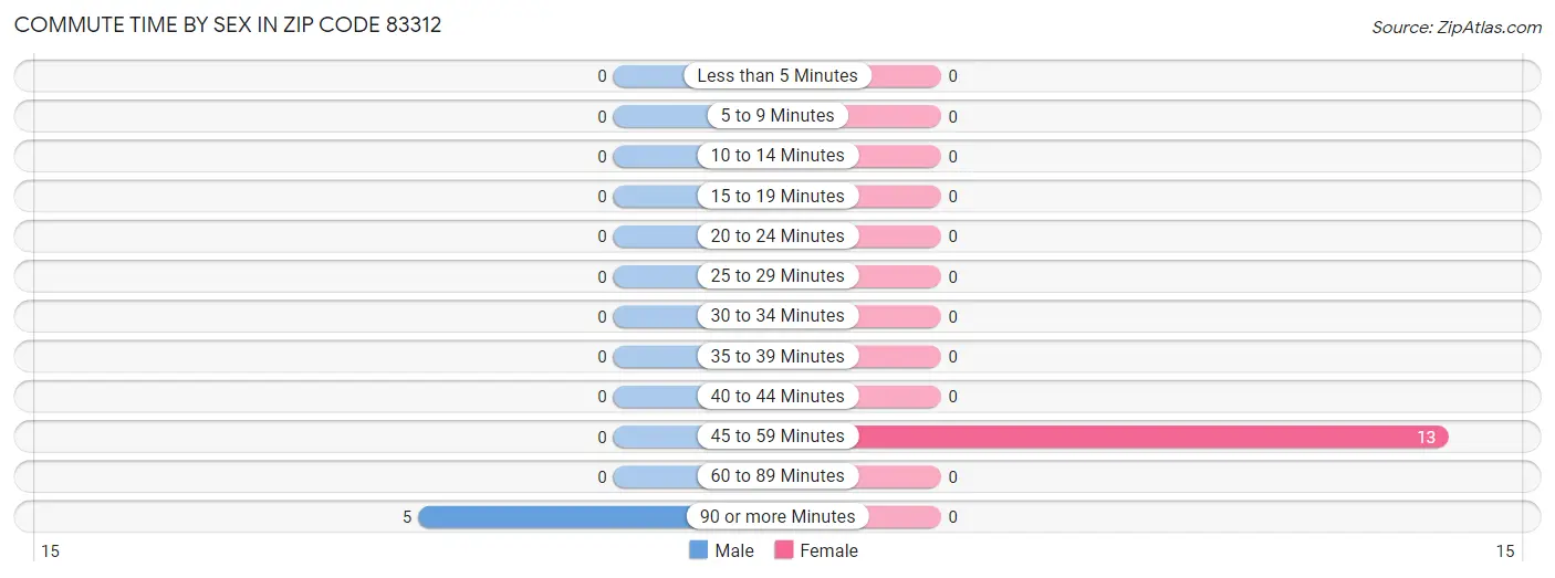 Commute Time by Sex in Zip Code 83312