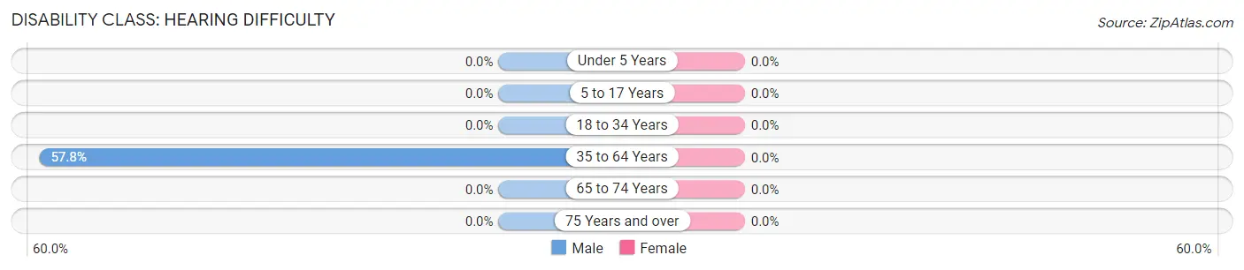 Disability in Zip Code 83312: <span>Hearing Difficulty</span>