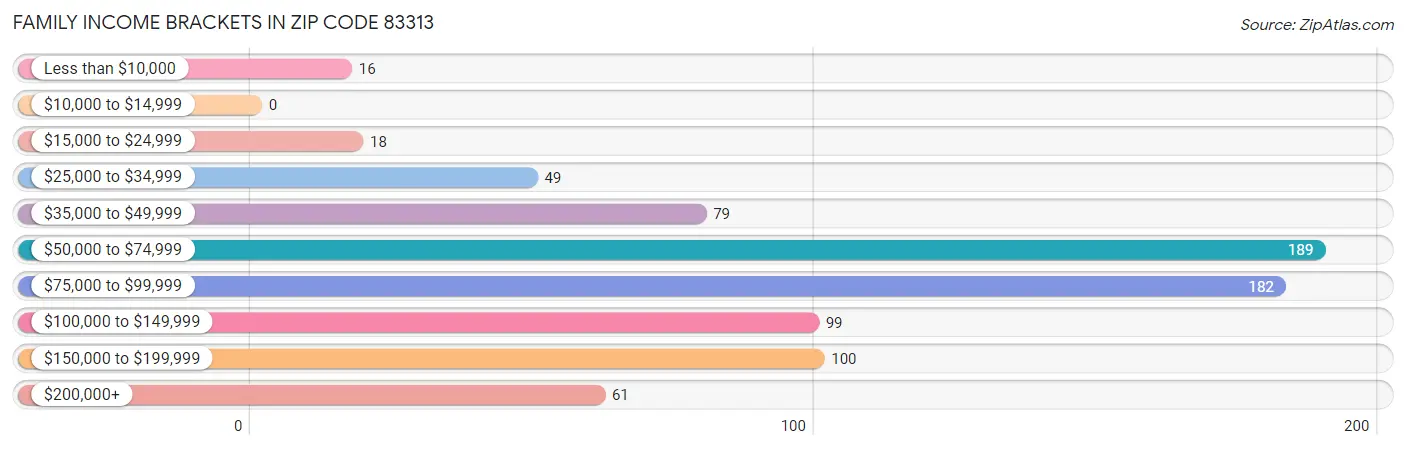 Family Income Brackets in Zip Code 83313