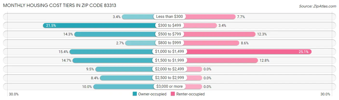 Monthly Housing Cost Tiers in Zip Code 83313