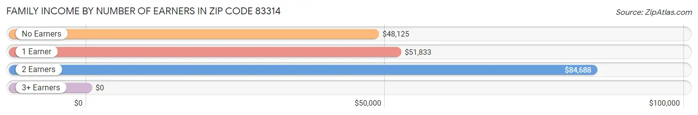 Family Income by Number of Earners in Zip Code 83314