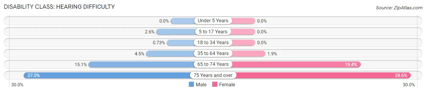 Disability in Zip Code 83318: <span>Hearing Difficulty</span>