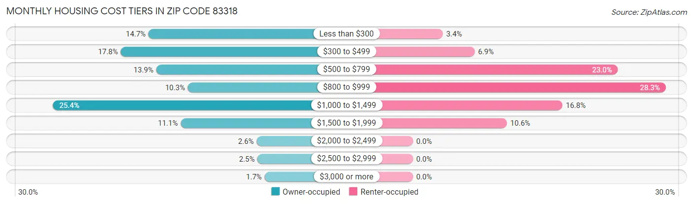 Monthly Housing Cost Tiers in Zip Code 83318