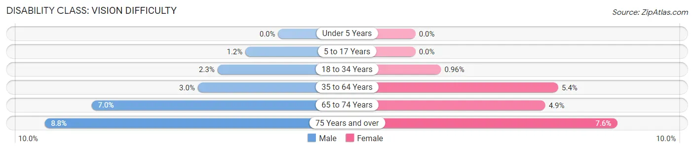 Disability in Zip Code 83318: <span>Vision Difficulty</span>