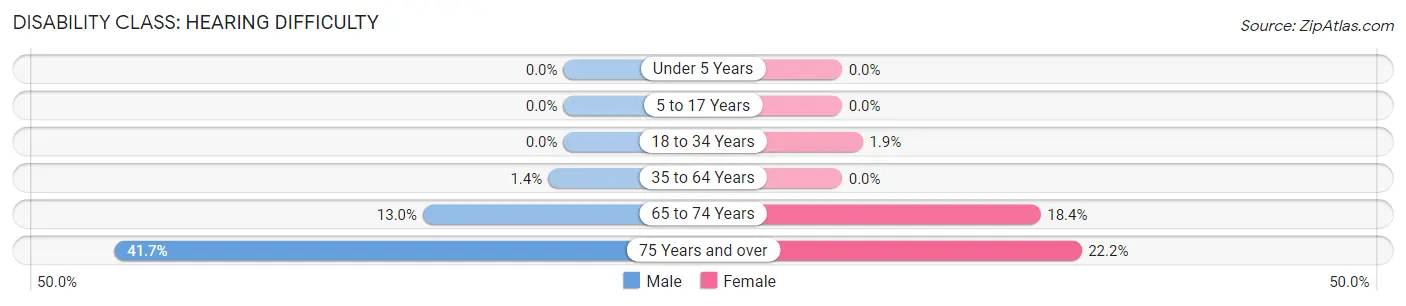 Disability in Zip Code 83324: <span>Hearing Difficulty</span>