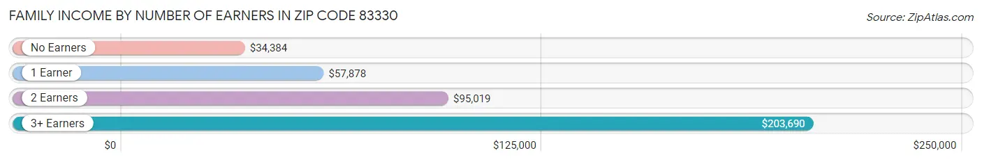 Family Income by Number of Earners in Zip Code 83330