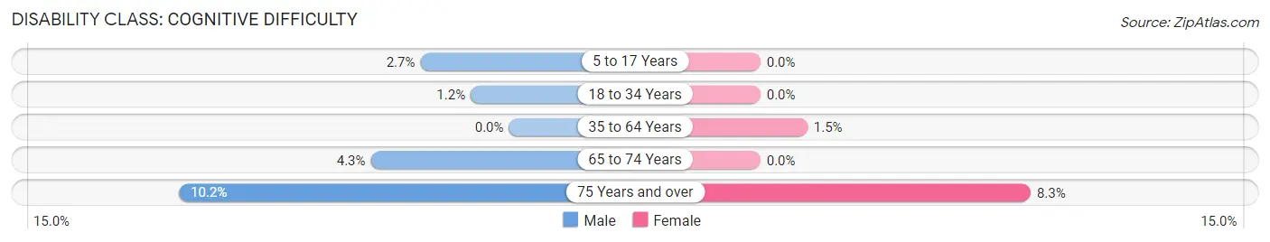 Disability in Zip Code 83335: <span>Cognitive Difficulty</span>