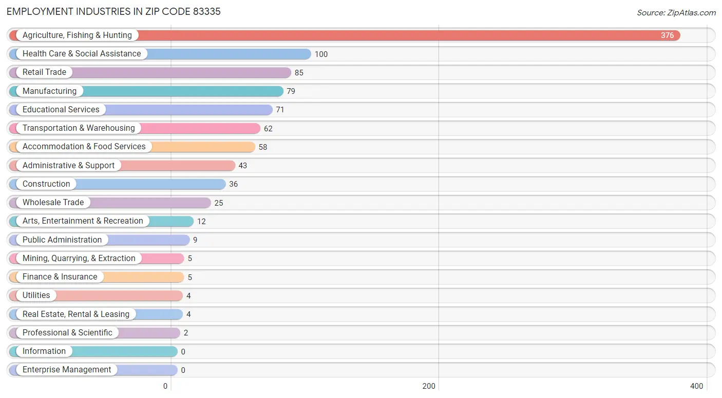 Employment Industries in Zip Code 83335