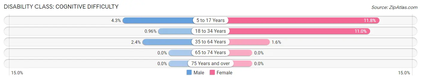 Disability in Zip Code 83336: <span>Cognitive Difficulty</span>
