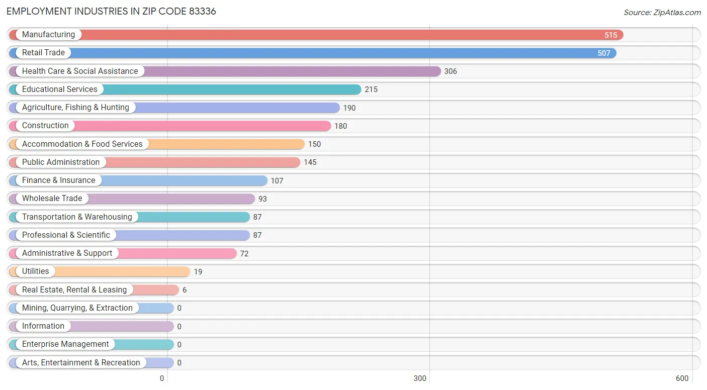 Employment Industries in Zip Code 83336