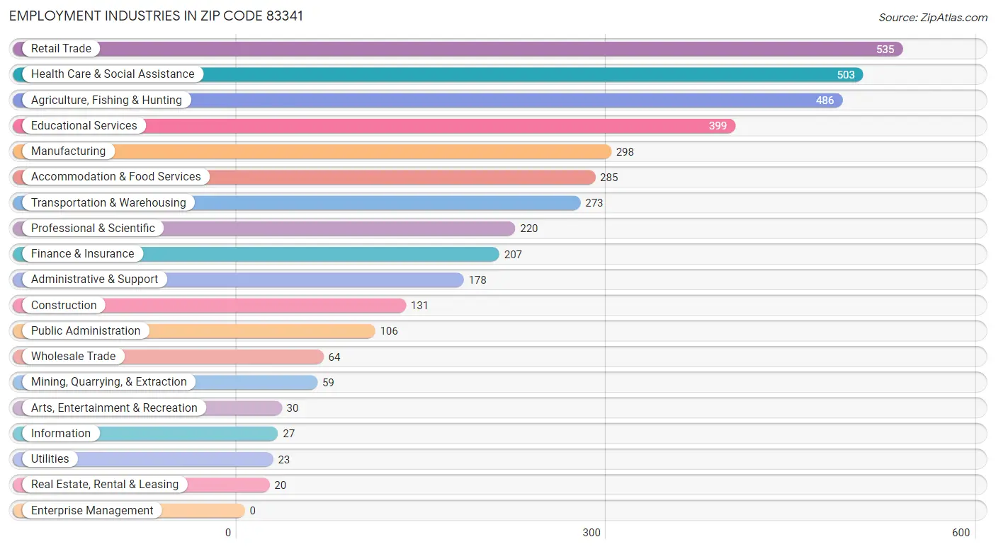 Employment Industries in Zip Code 83341