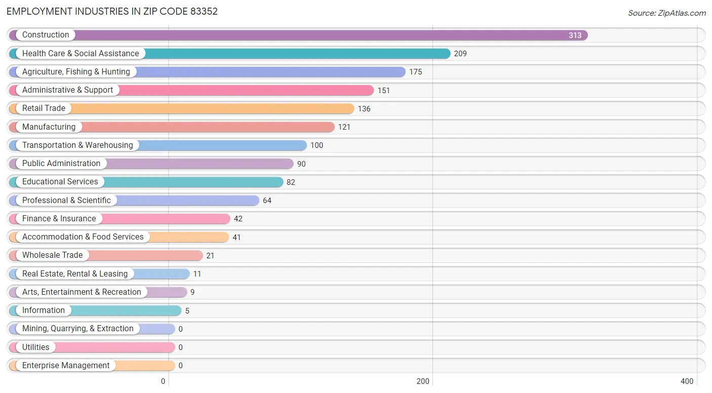 Employment Industries in Zip Code 83352