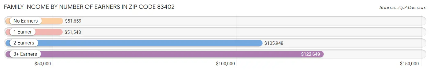 Family Income by Number of Earners in Zip Code 83402
