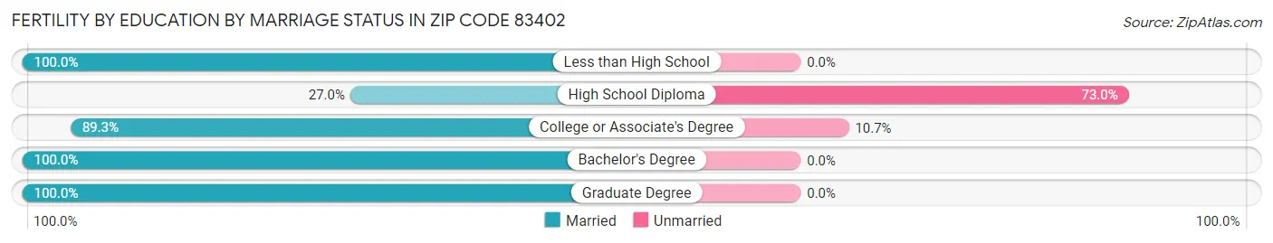 Female Fertility by Education by Marriage Status in Zip Code 83402