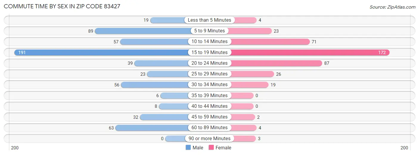 Commute Time by Sex in Zip Code 83427