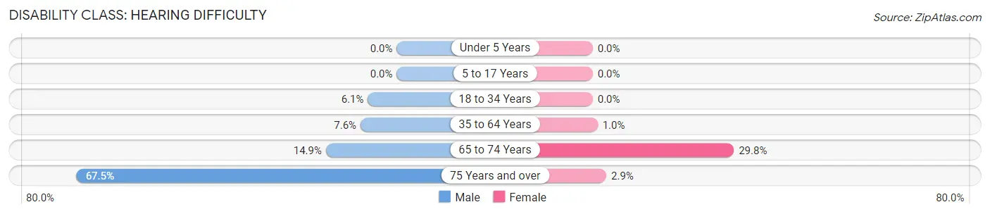 Disability in Zip Code 83427: <span>Hearing Difficulty</span>