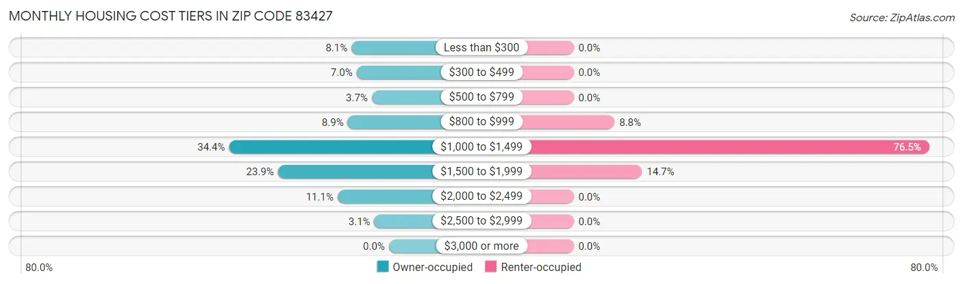 Monthly Housing Cost Tiers in Zip Code 83427