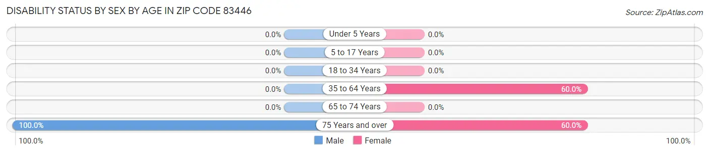 Disability Status by Sex by Age in Zip Code 83446